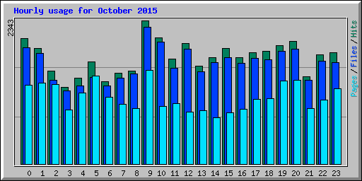 Hourly usage for October 2015