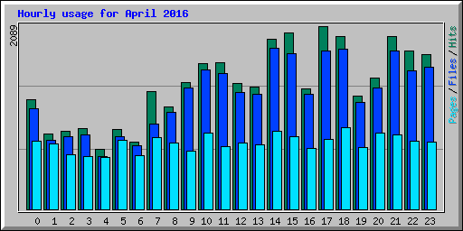 Hourly usage for April 2016