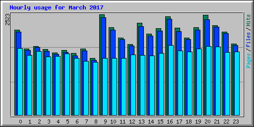 Hourly usage for March 2017