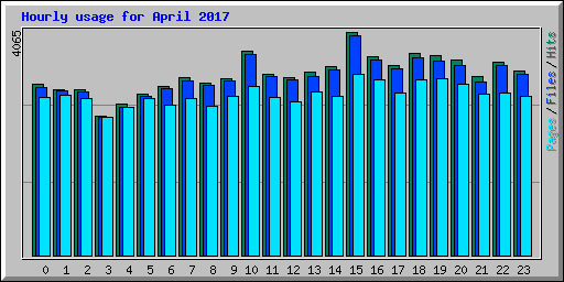 Hourly usage for April 2017