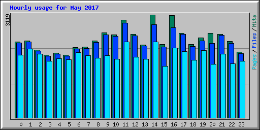 Hourly usage for May 2017