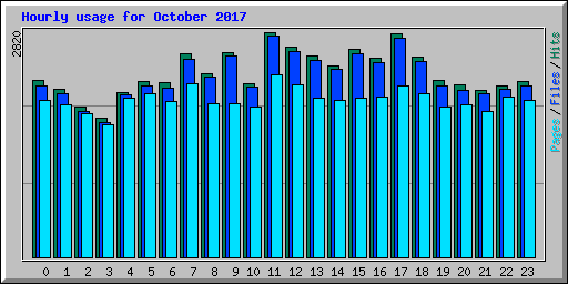 Hourly usage for October 2017