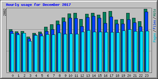 Hourly usage for December 2017