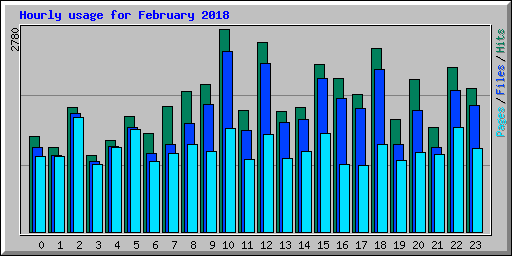 Hourly usage for February 2018