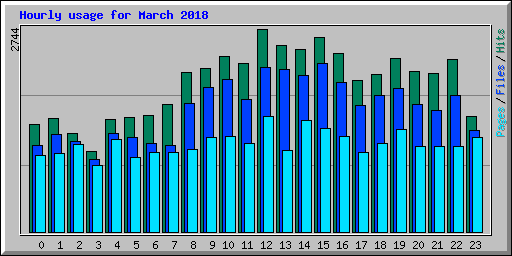 Hourly usage for March 2018