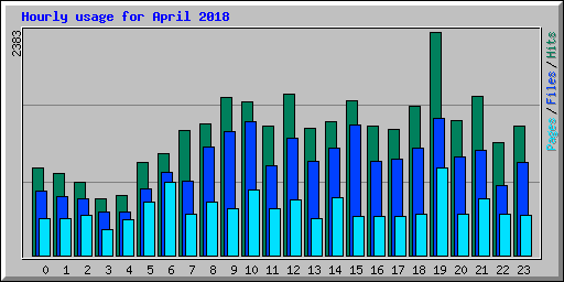 Hourly usage for April 2018