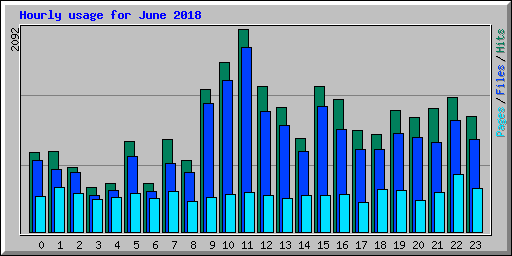 Hourly usage for June 2018