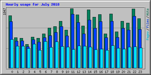 Hourly usage for July 2018