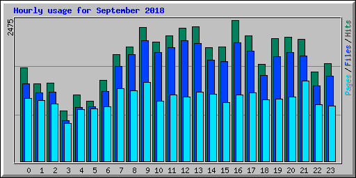 Hourly usage for September 2018