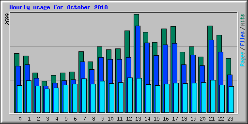 Hourly usage for October 2018