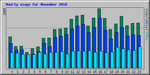 Hourly usage for November 2018