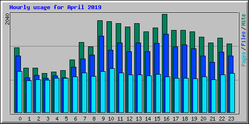 Hourly usage for April 2019