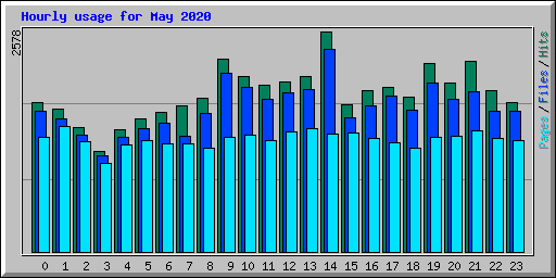 Hourly usage for May 2020