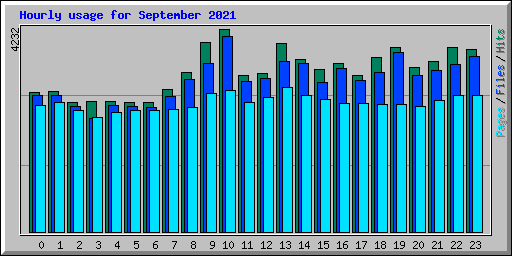 Hourly usage for September 2021