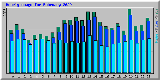 Hourly usage for February 2022