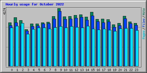 Hourly usage for October 2022