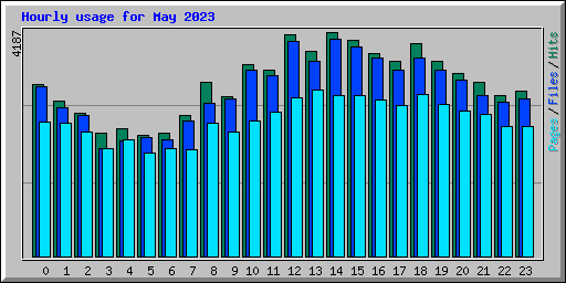 Hourly usage for May 2023