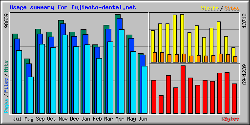 Usage summary for fujimoto-dental.net